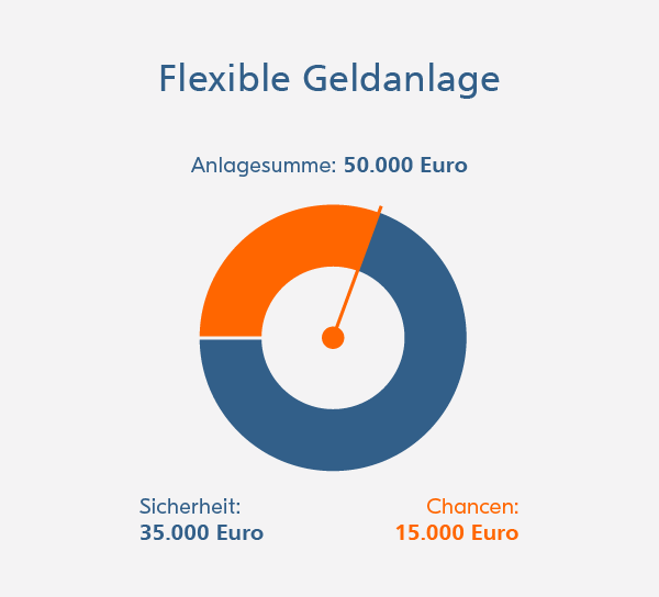 R+V-Anlagekombi Safe+Smart: Bei einer Anlagesumme von 50.000 Euro sorgen 35.000 Euro für Sicherheit und 15.000 Euro für Chancen