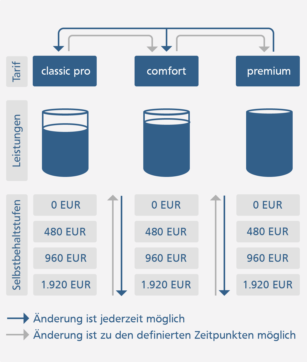 Private Krankenversicherung - Tarifwechsel