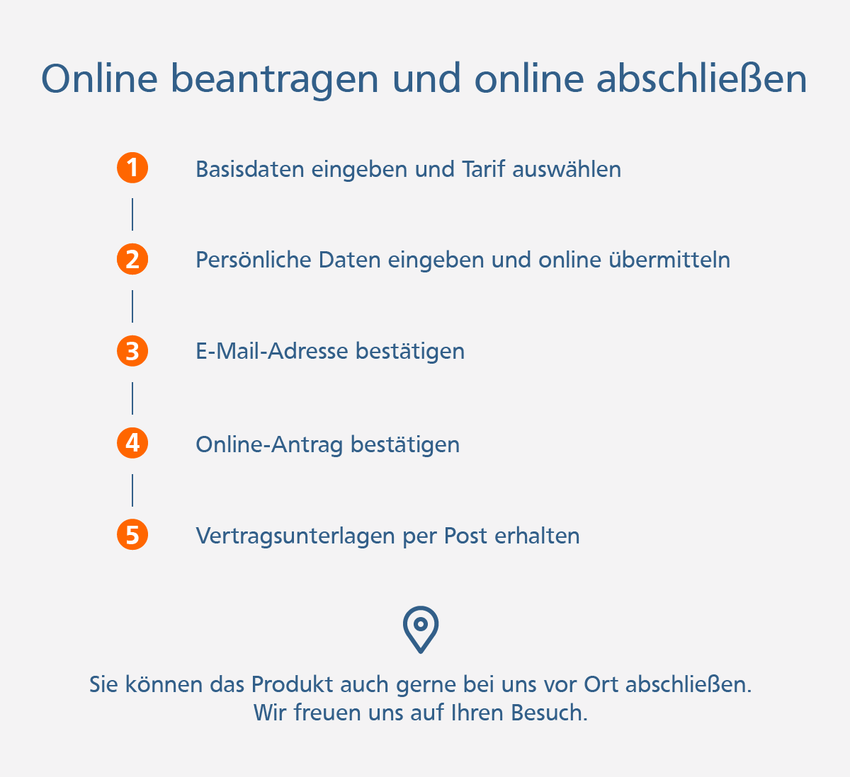 Grafik: Optionen für den Produktabschluss: entweder online oder vor Ort in der Geschäftsstelle