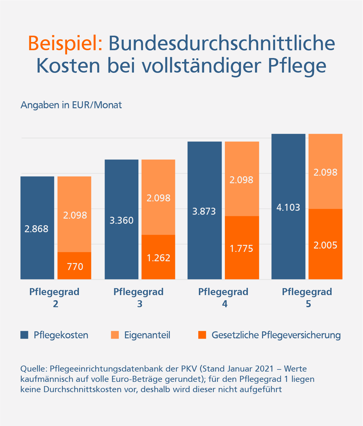 Übersicht über den Anteil der Pflegekosten, der von der gesetzlichen Pflegeversicherung übernommen wird und den verbleibenden Eigenanteil