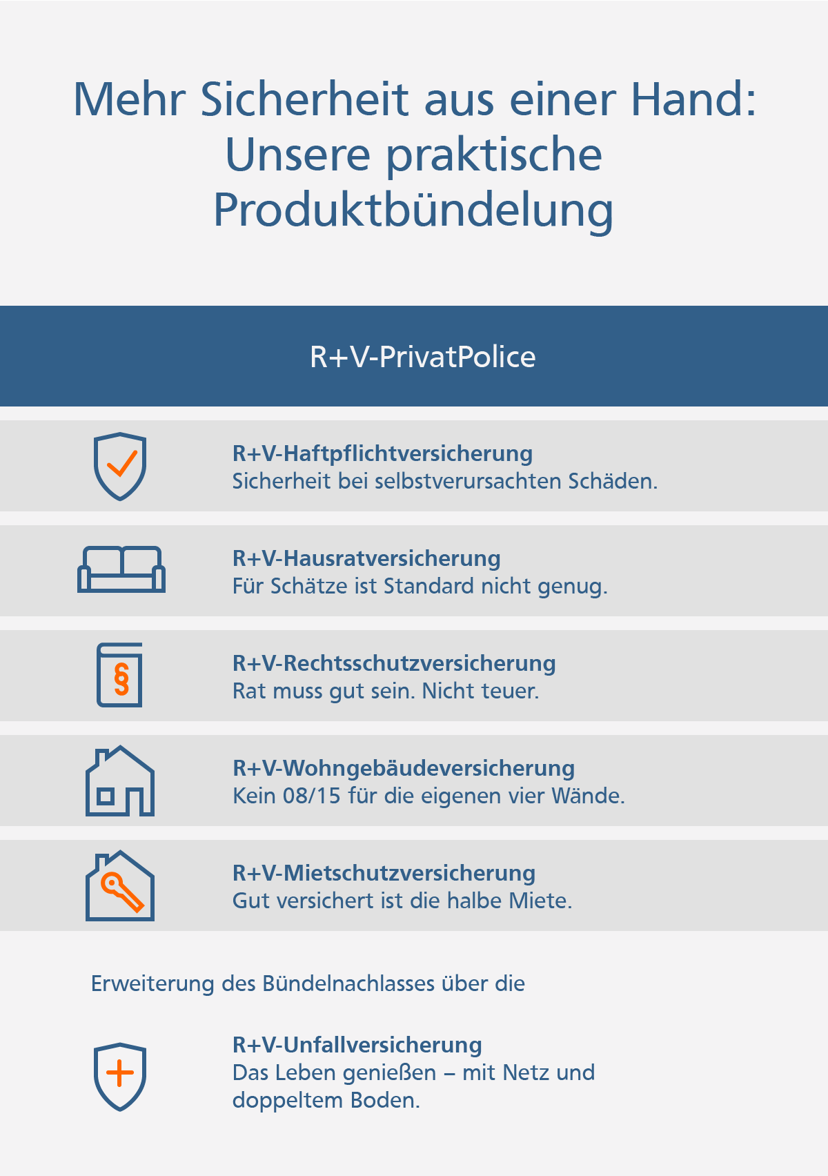 Grafik: R+V-PrivatPolice Produktbündelung: Private Haftpflichtversicherung, Hausratversicherung, Rechtsschutzversicherung, Wohngebäudeversicherung, Unfallversicherung, Mietschutzversicherung