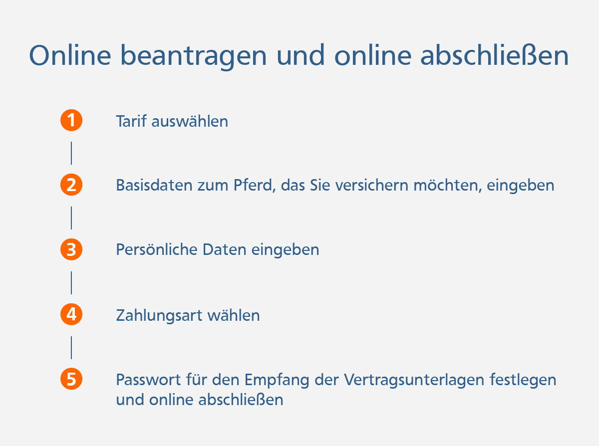 Grafik: Online beantragen und online abschließen: 1. Tarif auswählen, 2. Basisdaten zum Pferd, das Sie versichern möchten, eingeben, 3. Persönliche Daten eingeben, 4. Zahlungsart wählen, 5. Passwort für den Empfang der Vertragsunterlagen festlegen und online abschließen